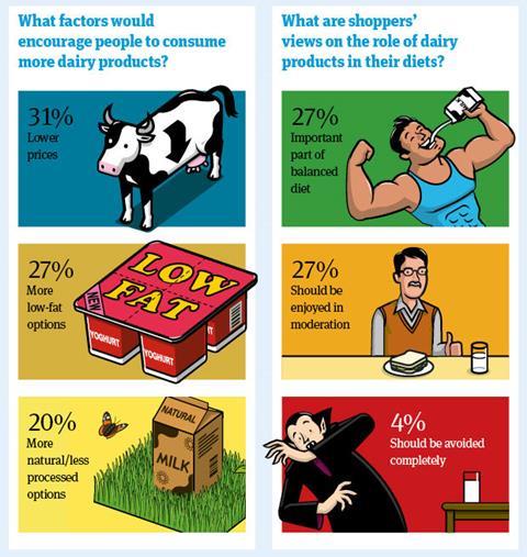 Eating more dairy