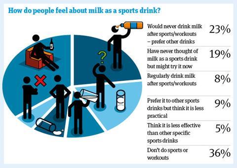 Milk as sports drink