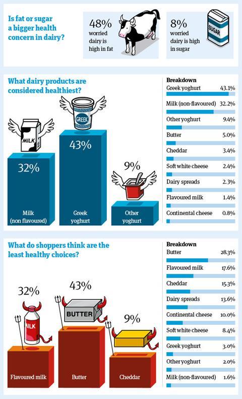 Consumer survey: Perceptions of milk & health