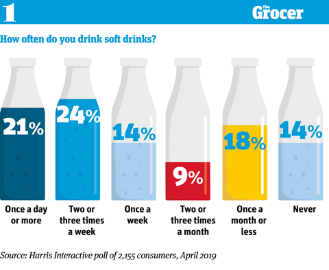 Sugar In Soft Drinks Chart