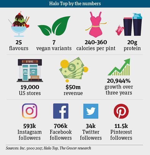 Halo Top infographic_without image