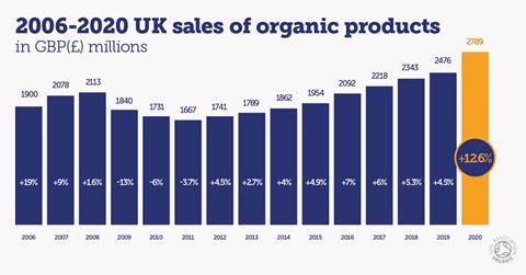 Organic market report 2021