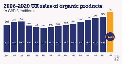 Organic Market Report 2021