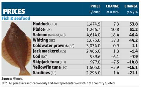 Wholesale prices 18 Jan