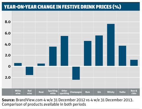 Festive drinks prices