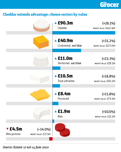 Big cheese: cheese category report 2020 | Category Report | The Grocer