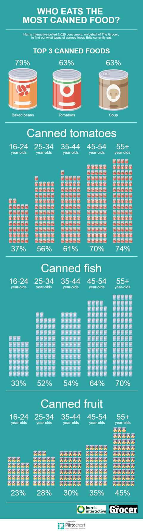 Canned goods infographic