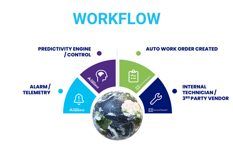 CMMS and IoT Workflow - Accruent