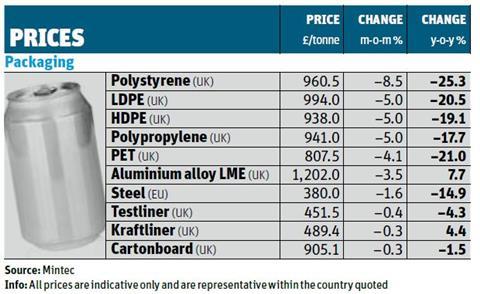 Prices