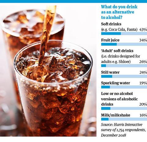 Soft drinks graph