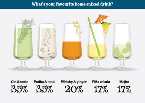 Brits' top five home-mixed drinks