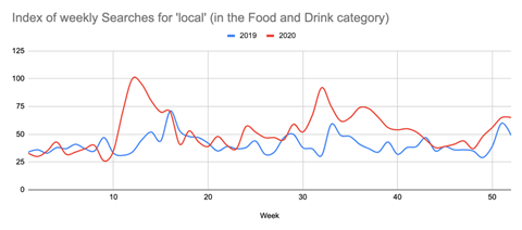 searches for local food and drink