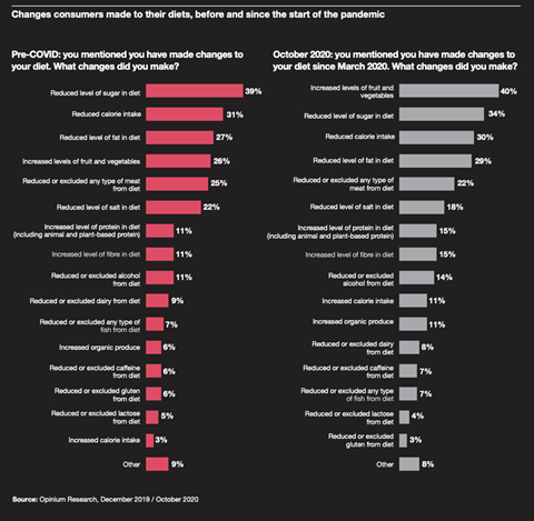 Changes consumers made to their diets