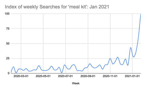 searches for meal kit