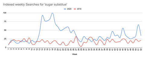 Searches for sugar substitute