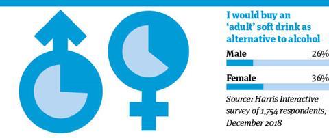 Adult soft drink gender split