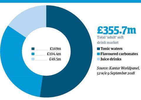 Adult soft drink market breakdown