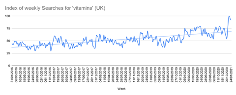 Weekly searches for vitamins 