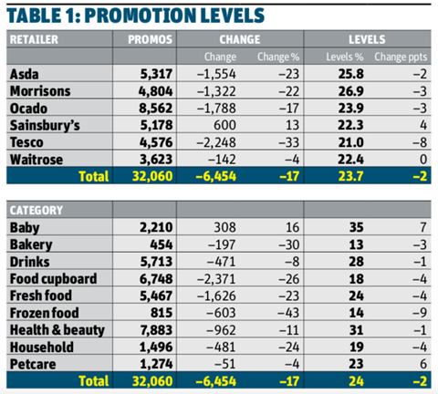 Promotion Levels