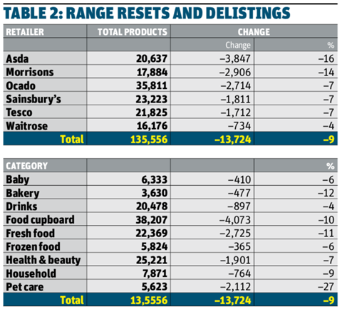 Range resets and delistings 