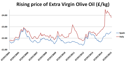 olive oil prices graph