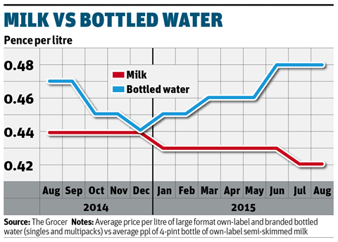 Milk vs Bottled Water table 2015