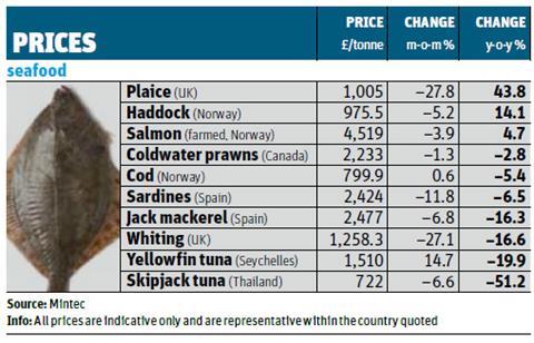 Wholesale prices 5 April