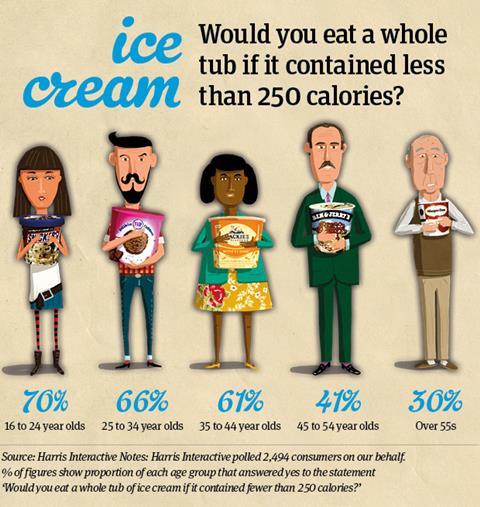 Ice cream infographic two