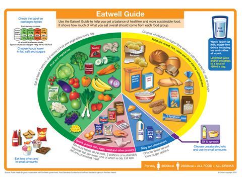 eatwell plate 2016