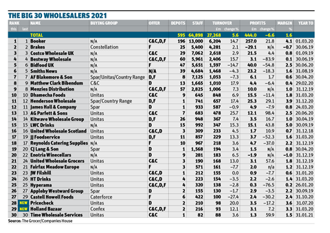 Big 30 Wholesalers 