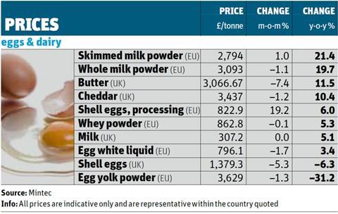 Eggs and Dairy prices table