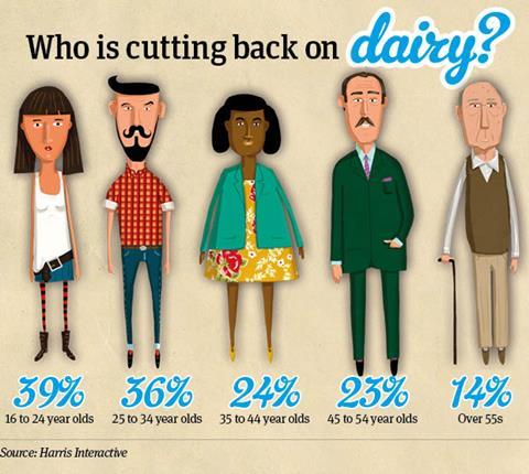 Meet the dairy reducers infographic