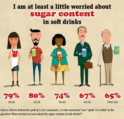 Soft drinks sugar graphic