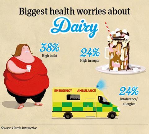 Dairy health worries infographic