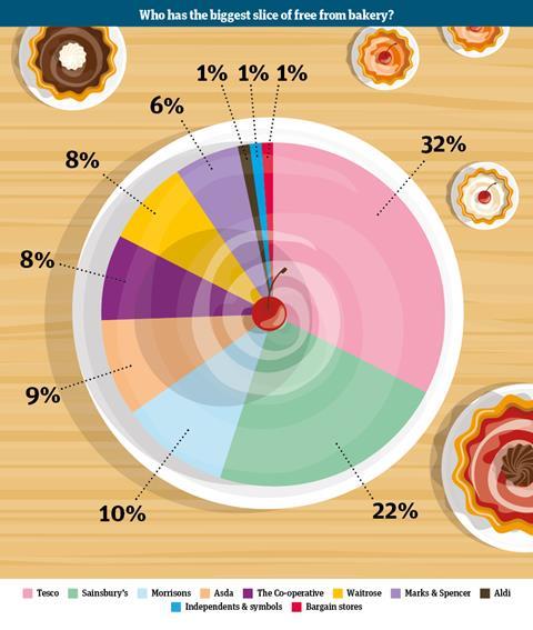 Infographic - retail share of free from bakery
