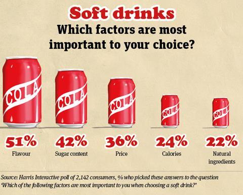 Soft drinks priorities graphic