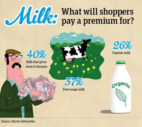 Milk: what would shoppers pay more for infographic