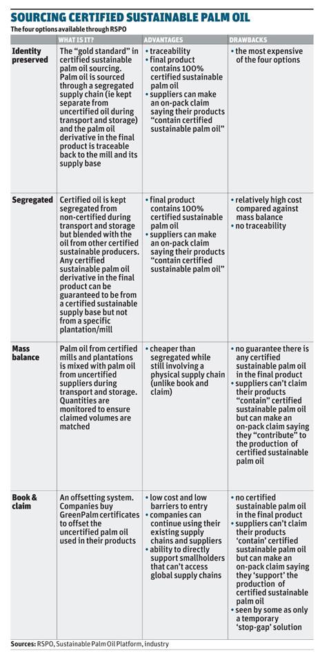 Palm oil table