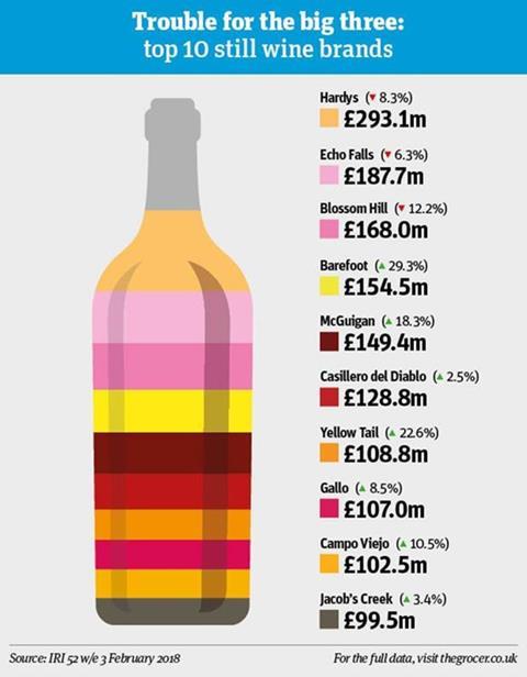 Top 10 still wine brands by value sales in the UK 2018
