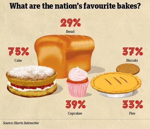 Home baking most popular