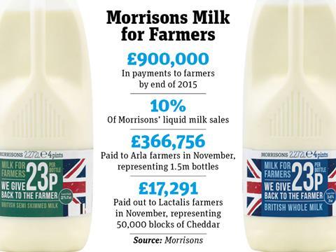 morrisons milk for farmers