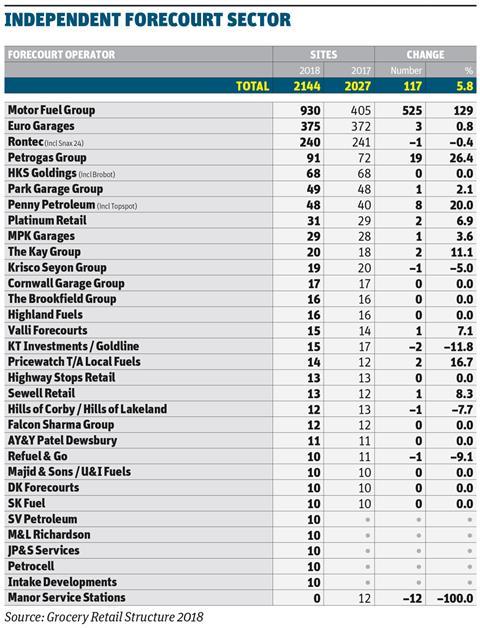 Grocery Retail Structure: Independents