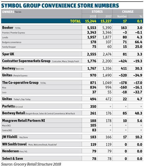 Grocery Retail Structure: Symbol Group Sector