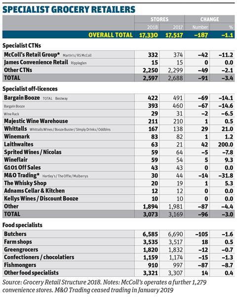 Grocery Retail Structure: Specialist Grocery Retailers 