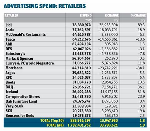 retailers ad spend