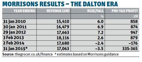 morrisons results