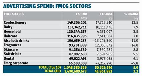 fmcg ad spend