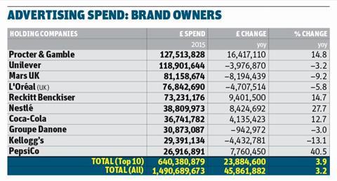 brand ad spend