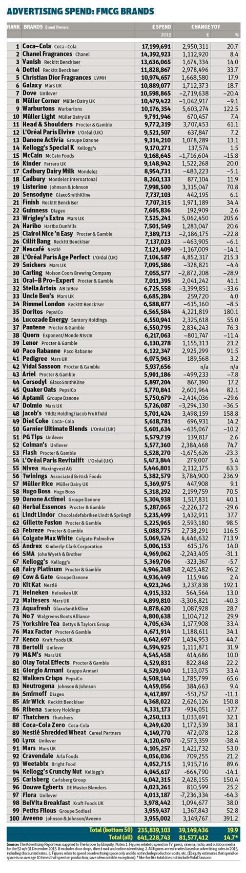 fmcg brand ad spend