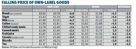 falling price of own label goods